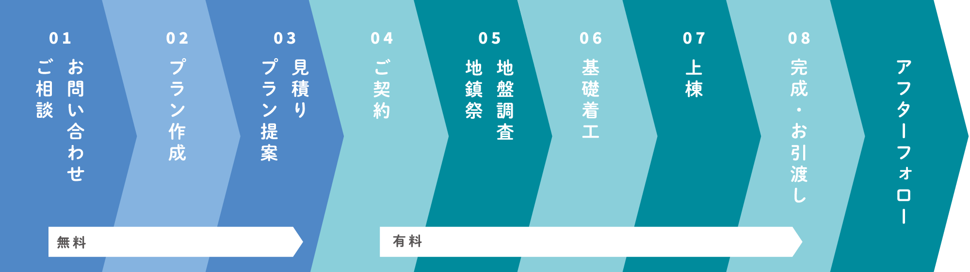 お問い合わせからアフターフォローまでの流れの写真